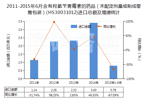 2011-2015年6月含有羥氨芐青霉素的藥品(未配定劑量或制成零售包裝)(HS30031012)進(jìn)口總額及增速統(tǒng)計 2011-2015年6月含有羥氨芐青霉素的藥品(未配定劑量或制成零售包裝)(HS30031012)進(jìn)口總額及增速統(tǒng)計
